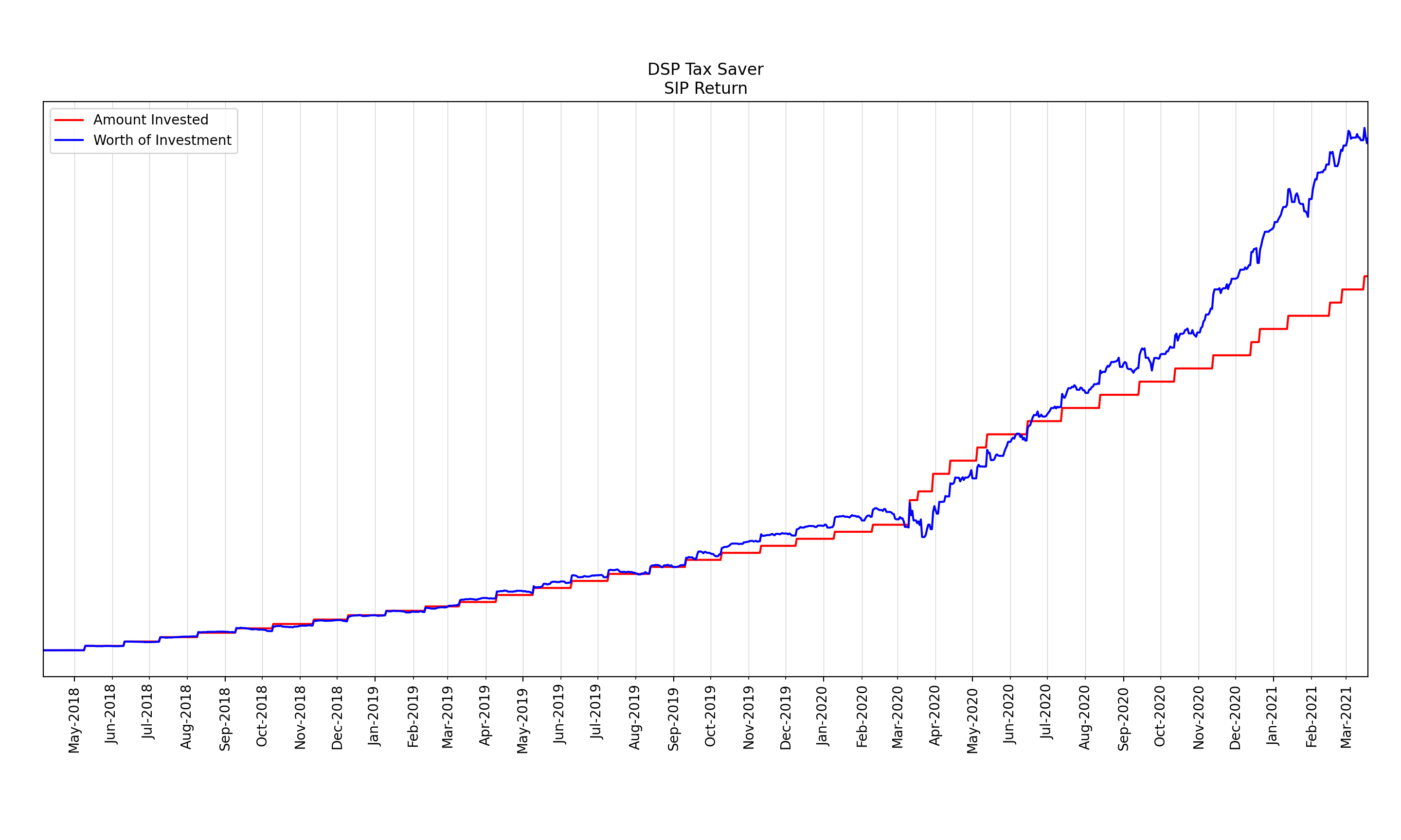 3 years with DSP Tax Saver Fund and L&T Tax Advantage Fund