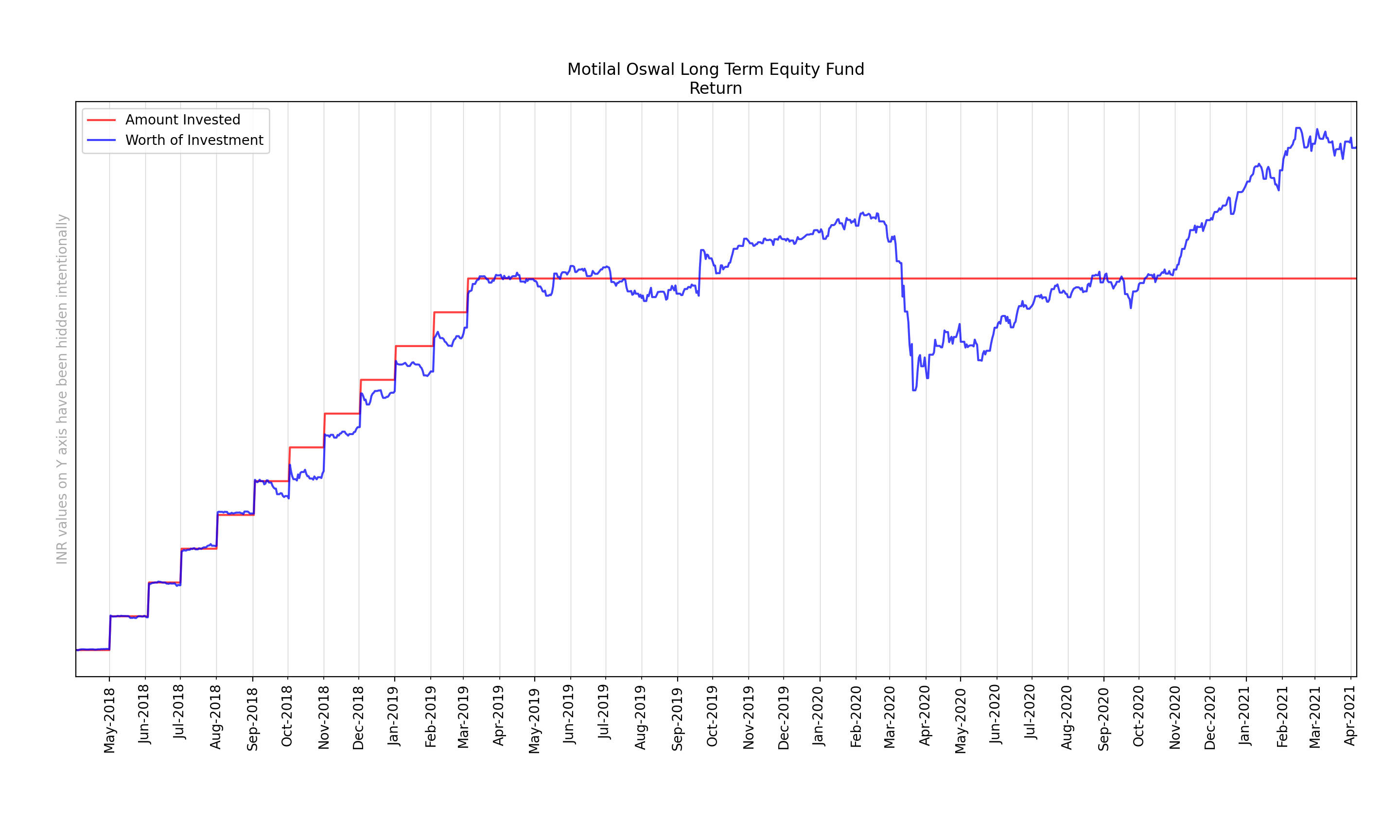 Three years with Motilal Oswal Long Term Equity Fund