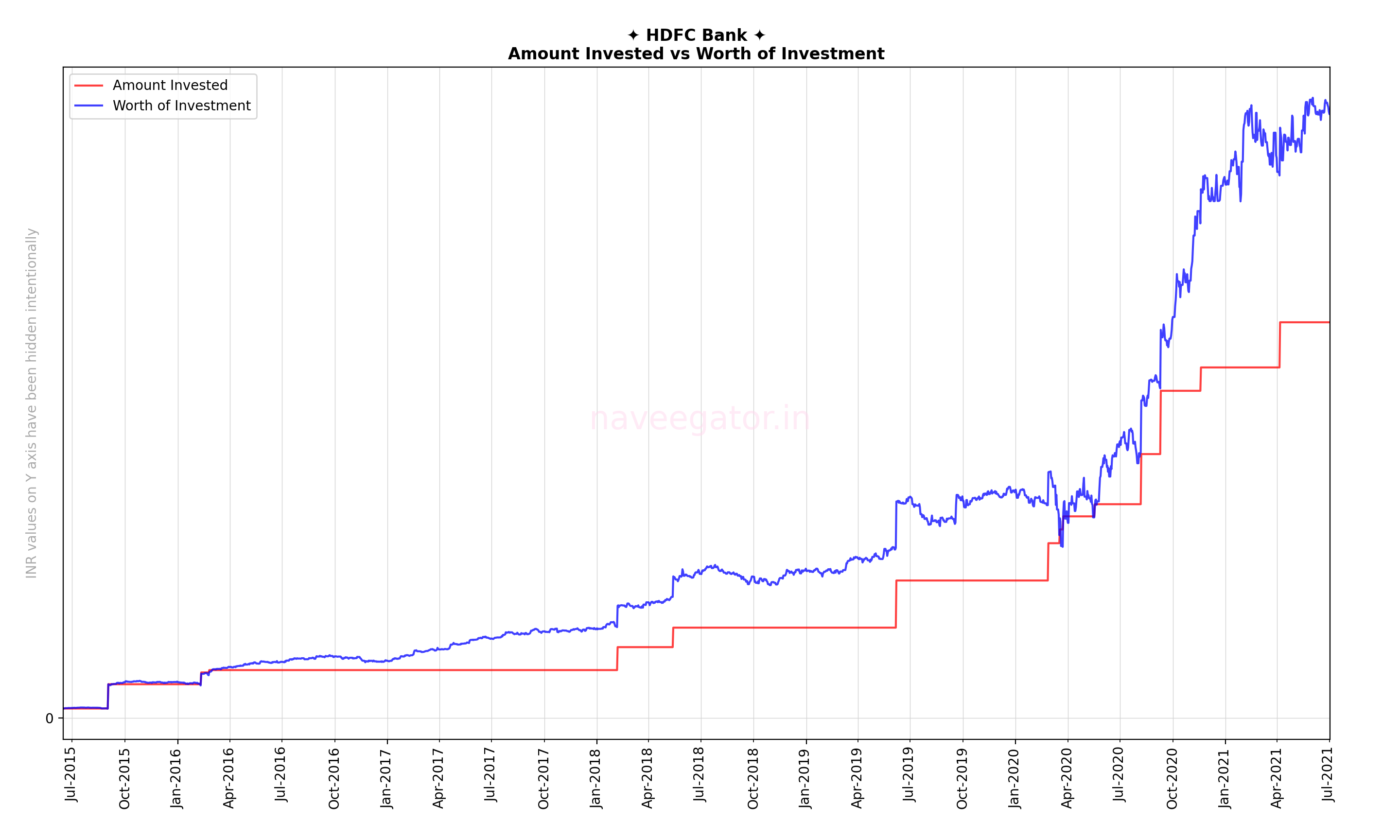 Six years as shareholder of HDFC Bank