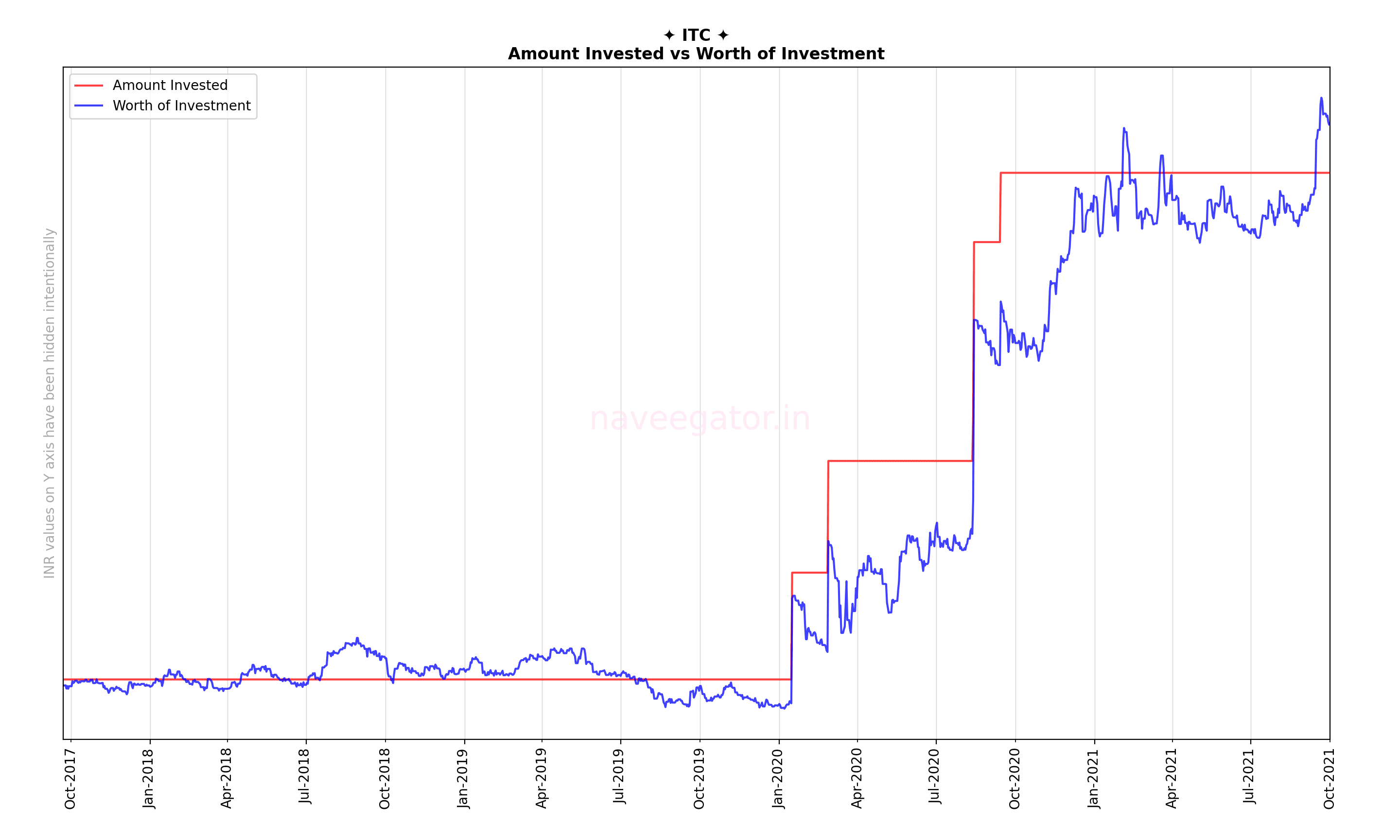 Four years as shareholder of ITC