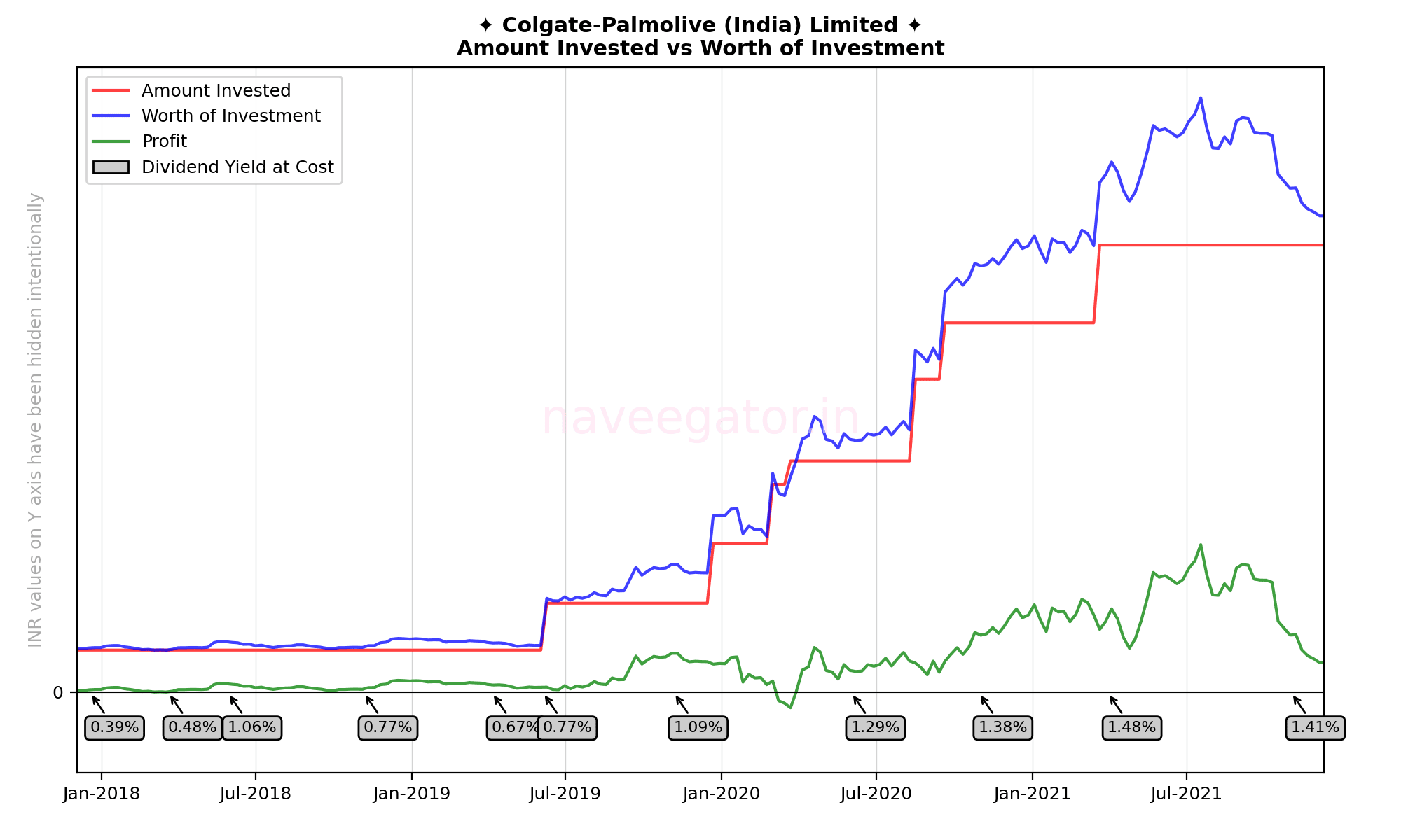 Four years as shareholder of Colgate-Palmolive (India) Limited