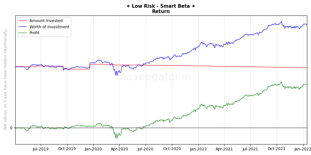 Three years with Low Risk – Smart Beta smallcase