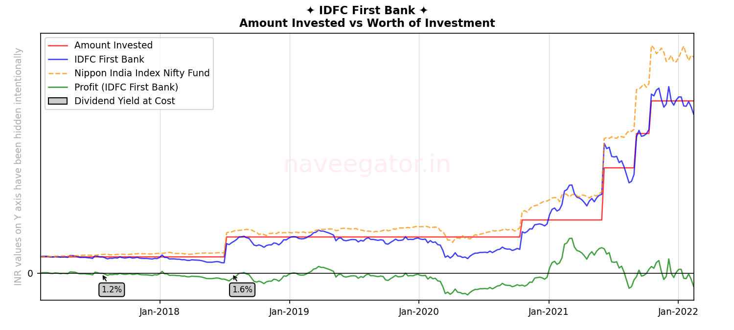 Five years as shareholder of IDFC First Bank