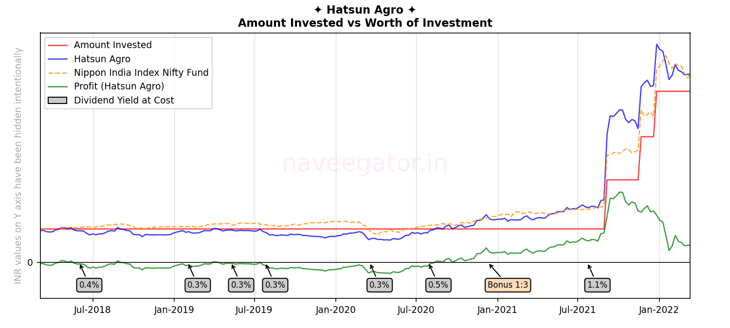 Four years as shareholder of Hatsun Agro