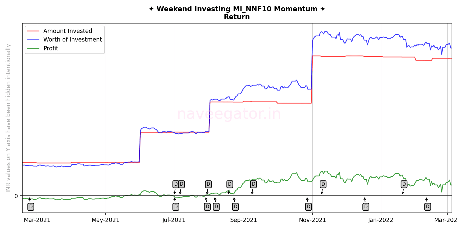 One year with Weekend Investing’s Mi_NNF10 Momentum smallcase