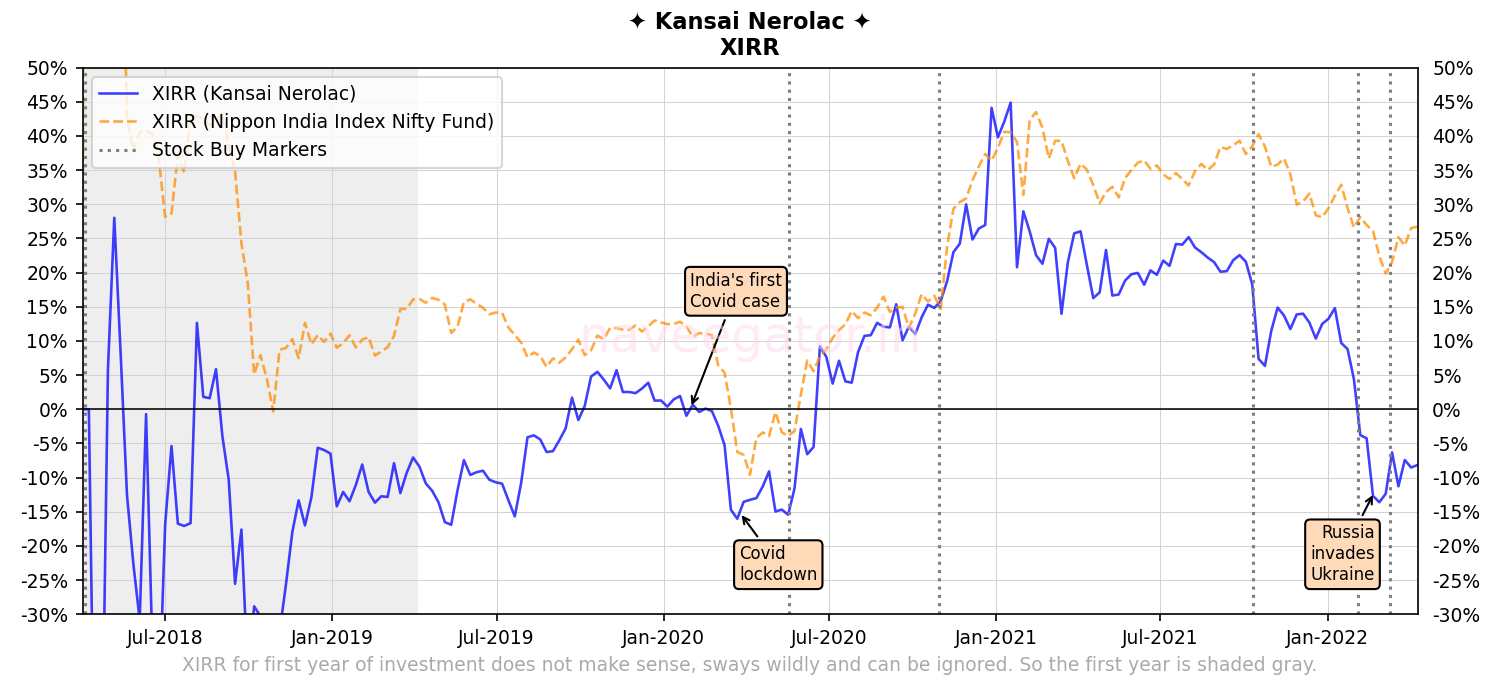 Four years as shareholder of Kansai Nerolac