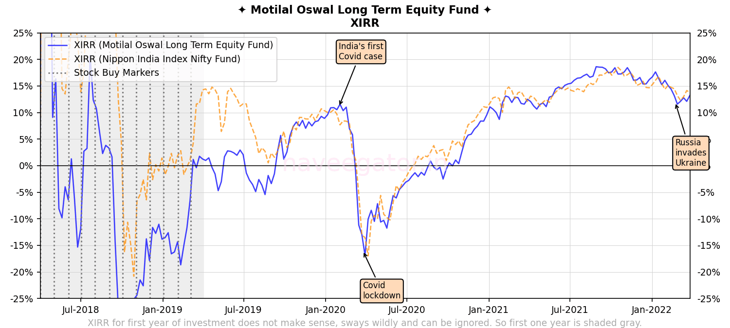 Four years with Motilal Oswal Long Term Equity Fund