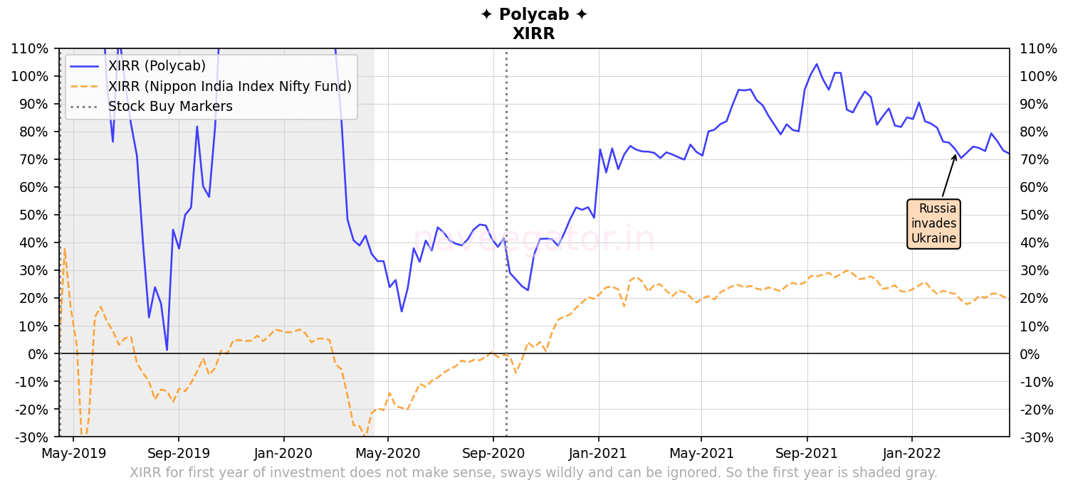 Three years as shareholder of Polycab