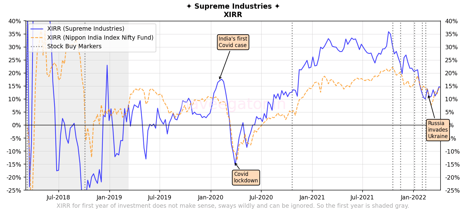 Four years as shareholder of Supreme Industries