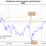 Five years as shareholder of Motherson Sumi [and Wiring]