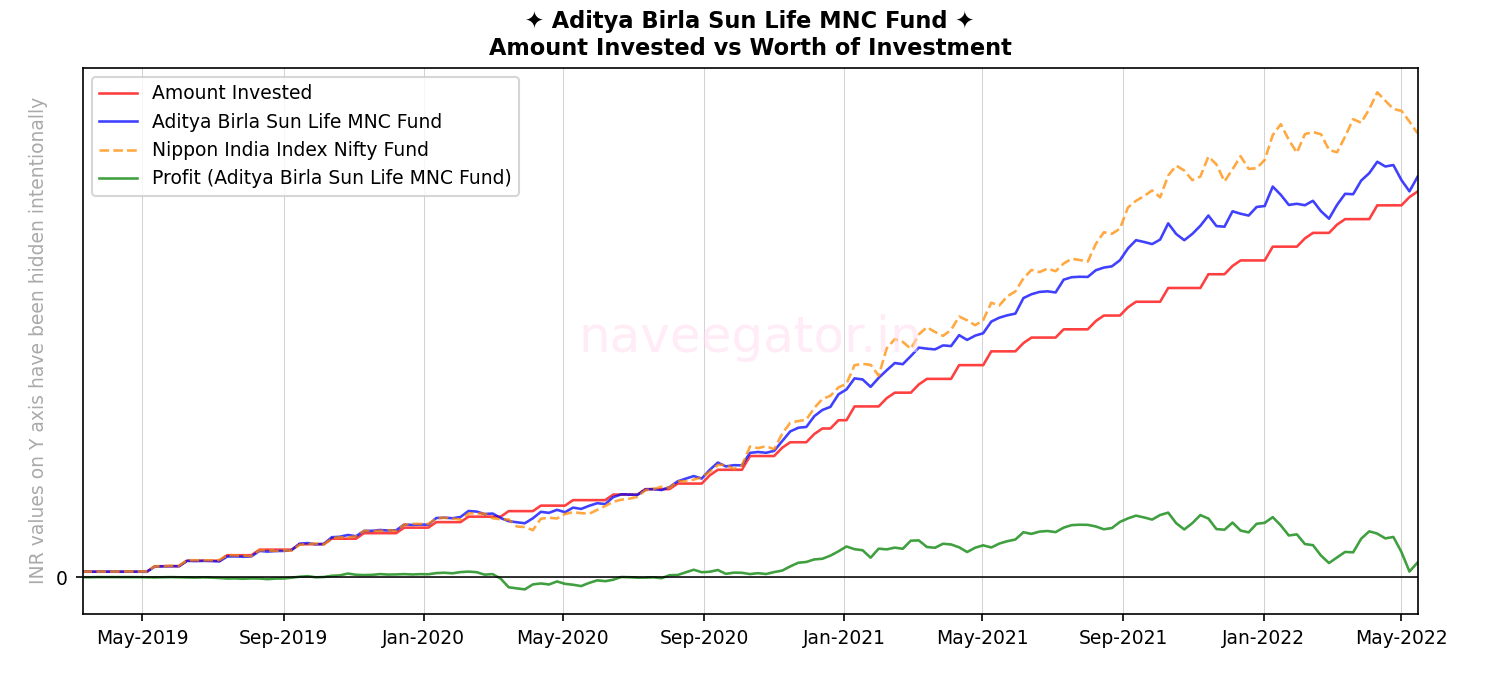 Three years of SIP with Aditya Birla Sun Life MNC Fund