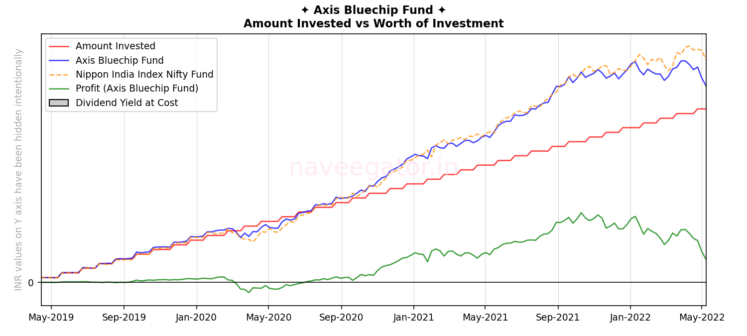 Three years of SIP with Axis Bluechip Fund