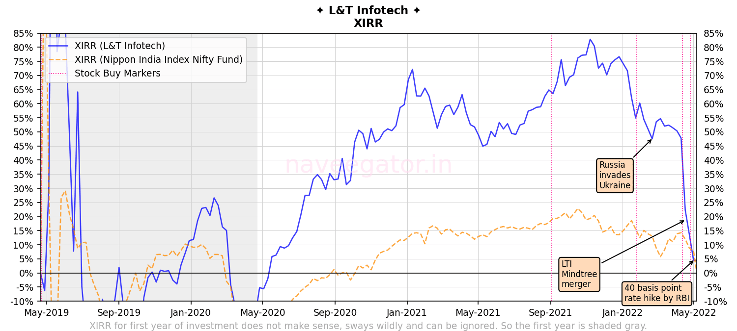 Three years as shareholder of L&T Infotech