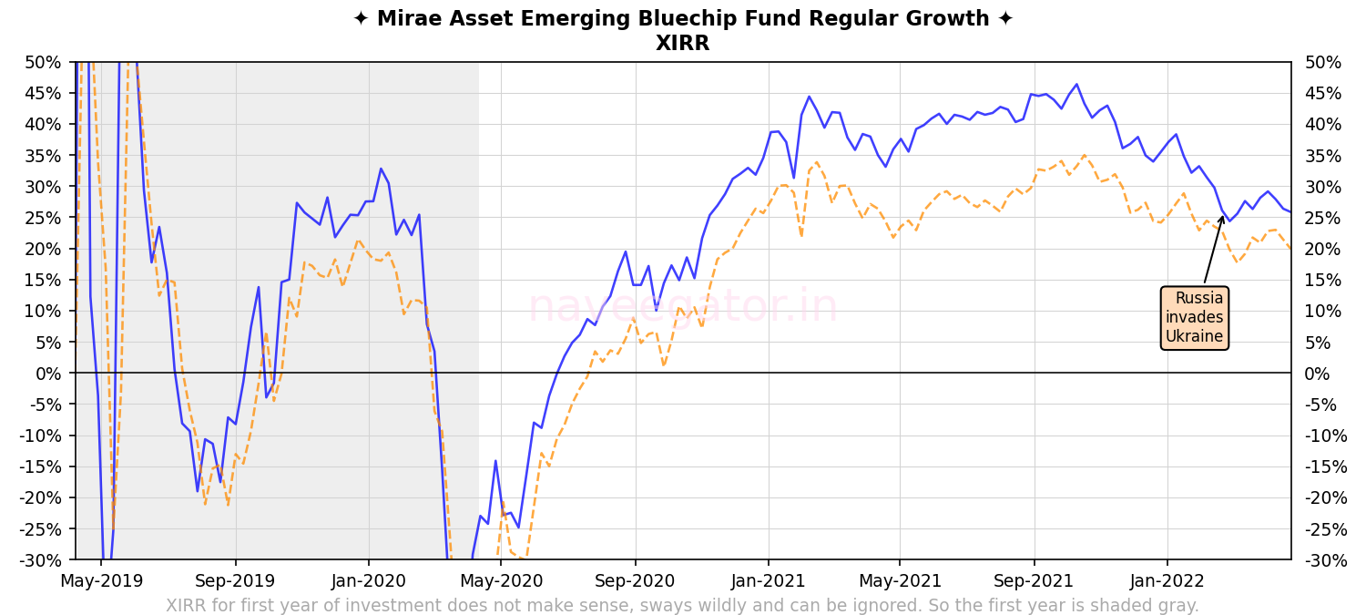 Three years of SIP with Mirae Asset Emerging Bluechip Fund