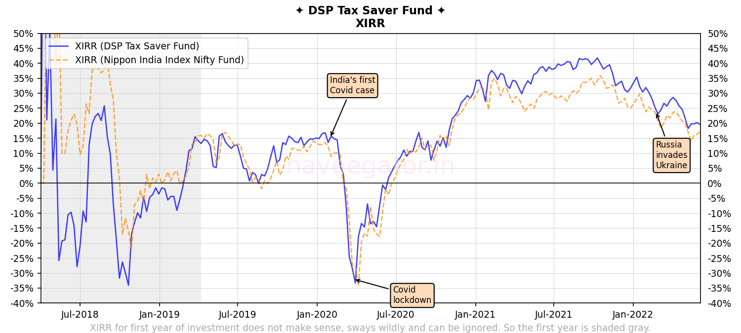 Four years of SIP with DSP Tax Saver Fund