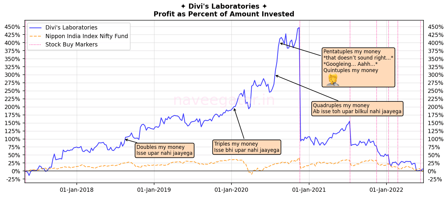 Five years as shareholder of Divi’s Laboratories