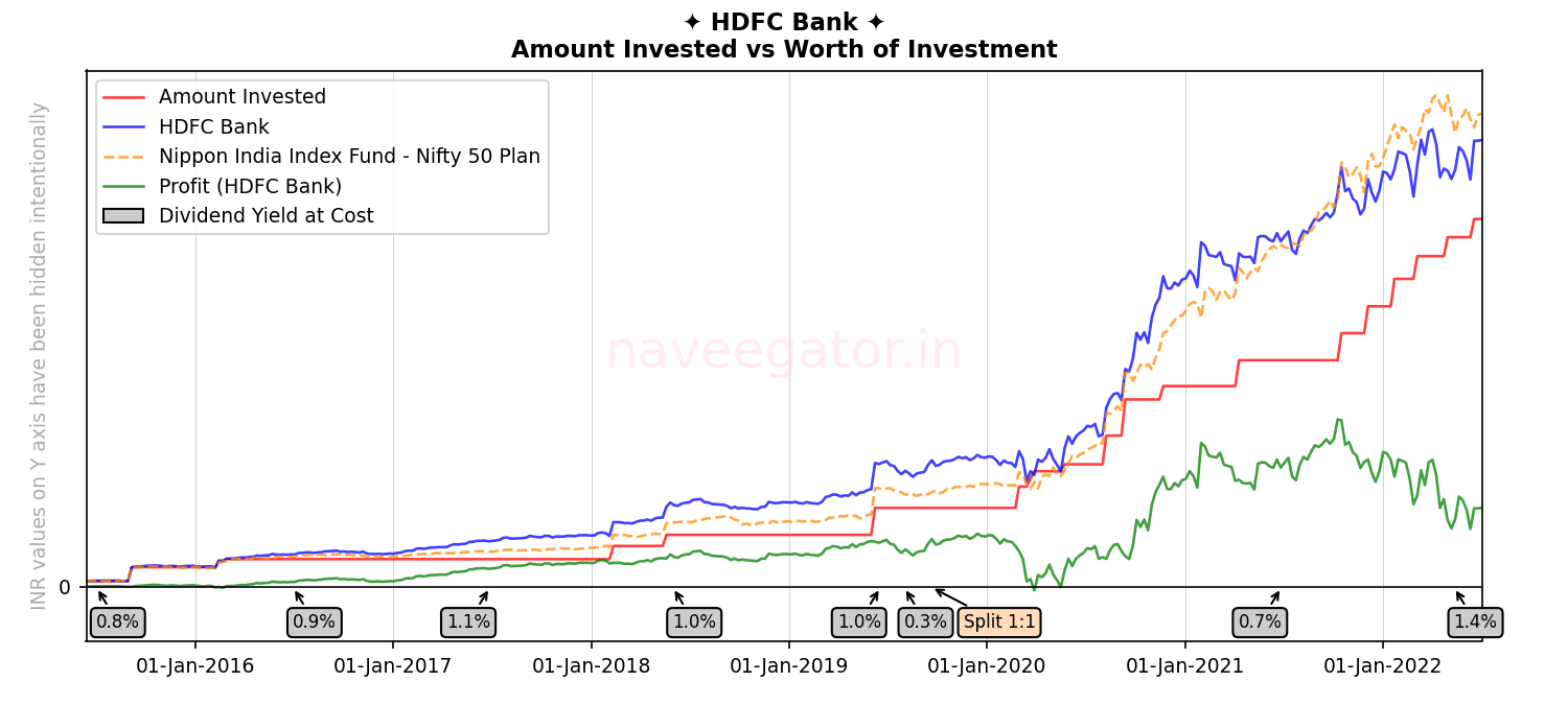 Seven years as shareholder of HDFC Bank