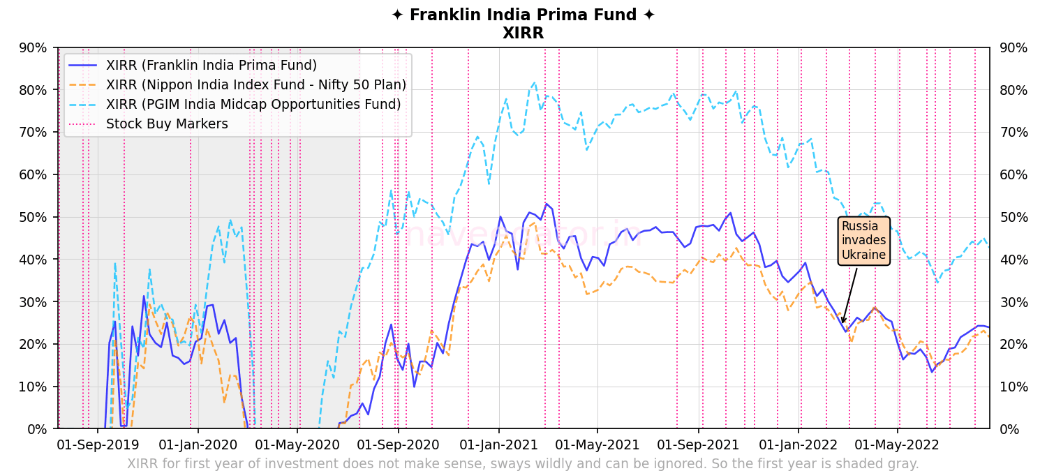 Three years with Franklin India Prima Fund