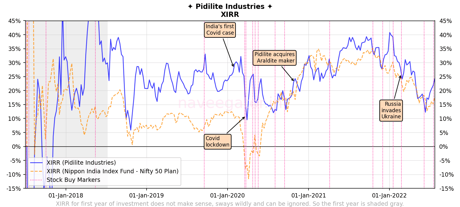 Five years as shareholder of Pidilite Industries