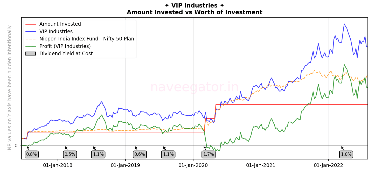 Five years as shareholder of VIP Industries