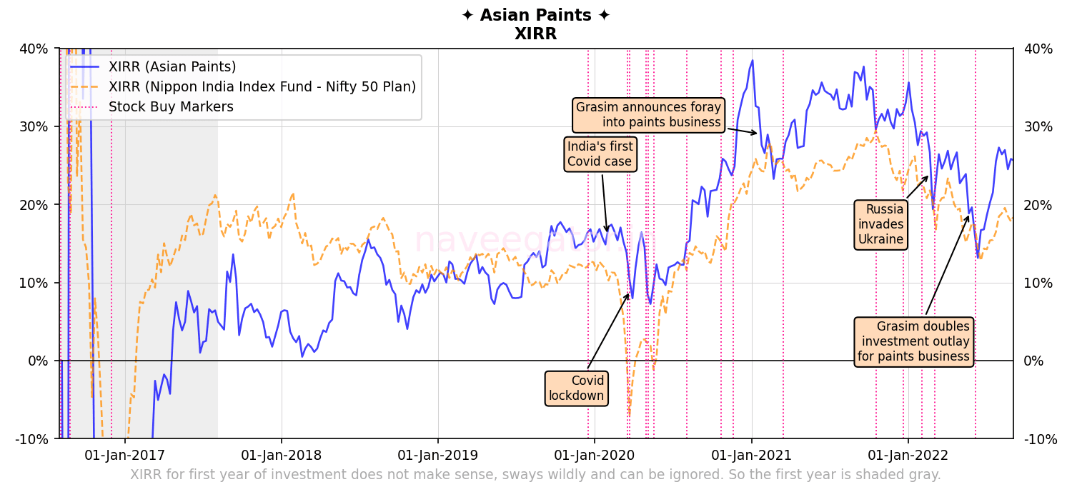 Six years as shareholder of Asian Paints