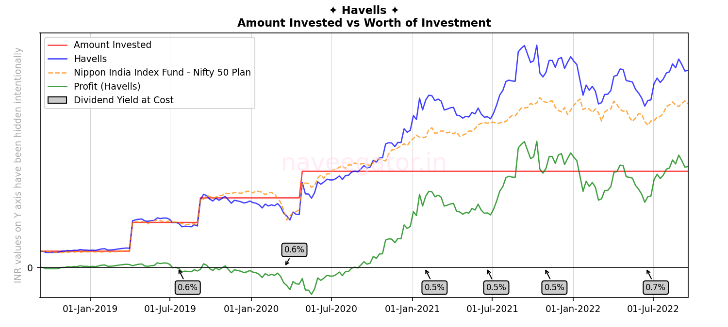 Four years as shareholder of Havells