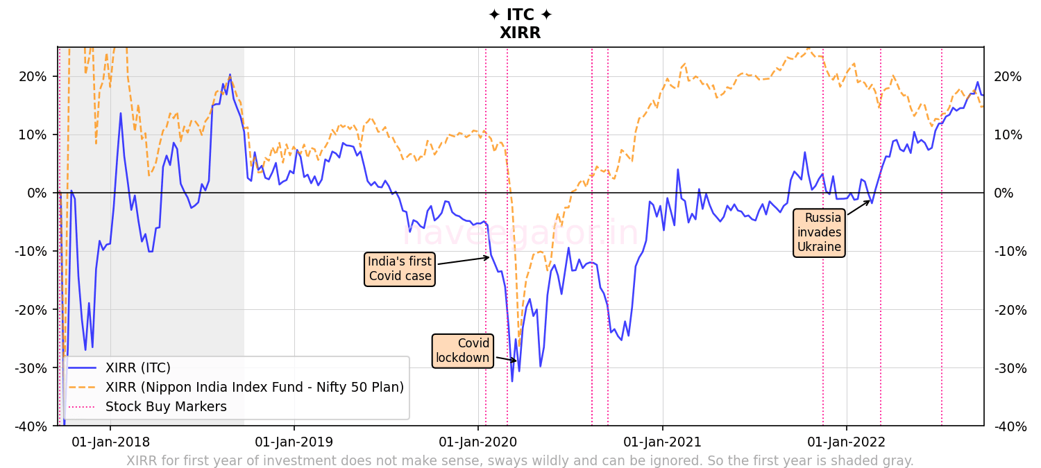 Five years as shareholder of ITC