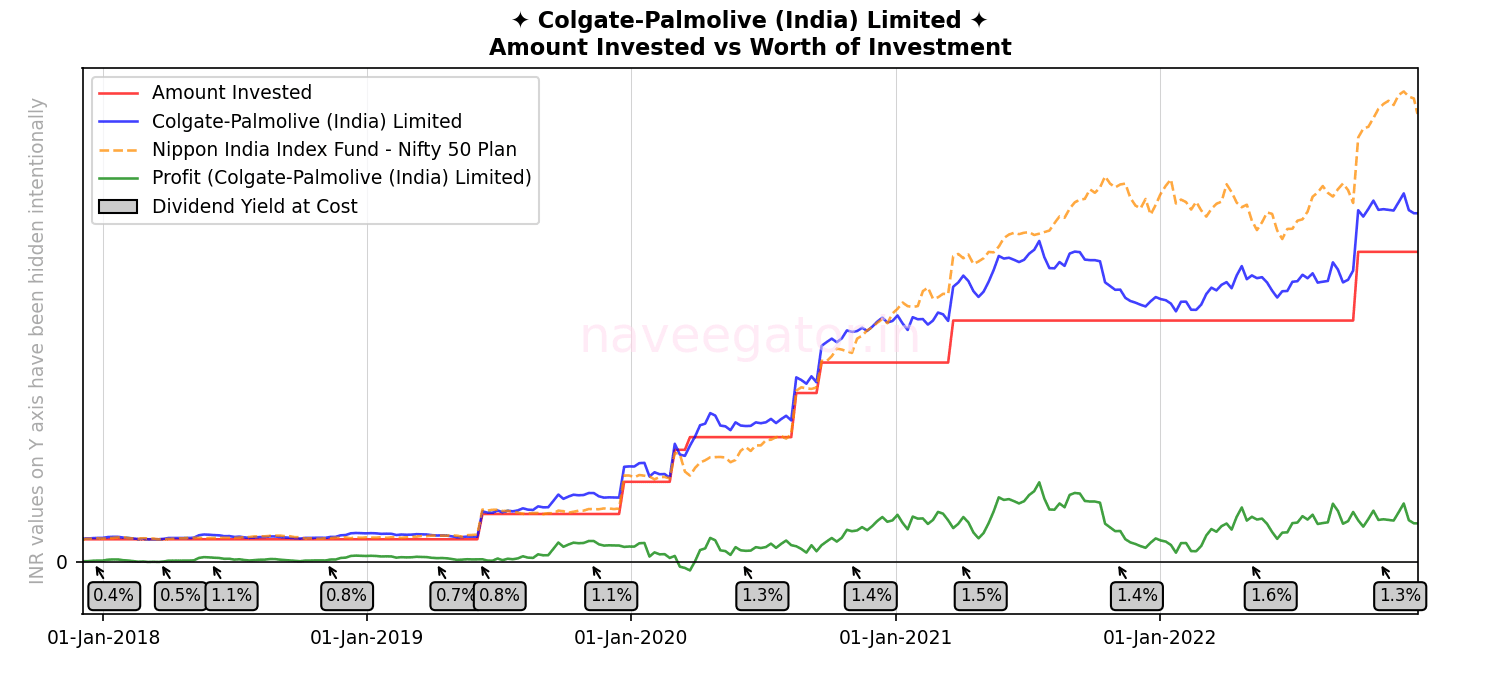 Five years as shareholder of Colgate-Palmolive (India) Limited