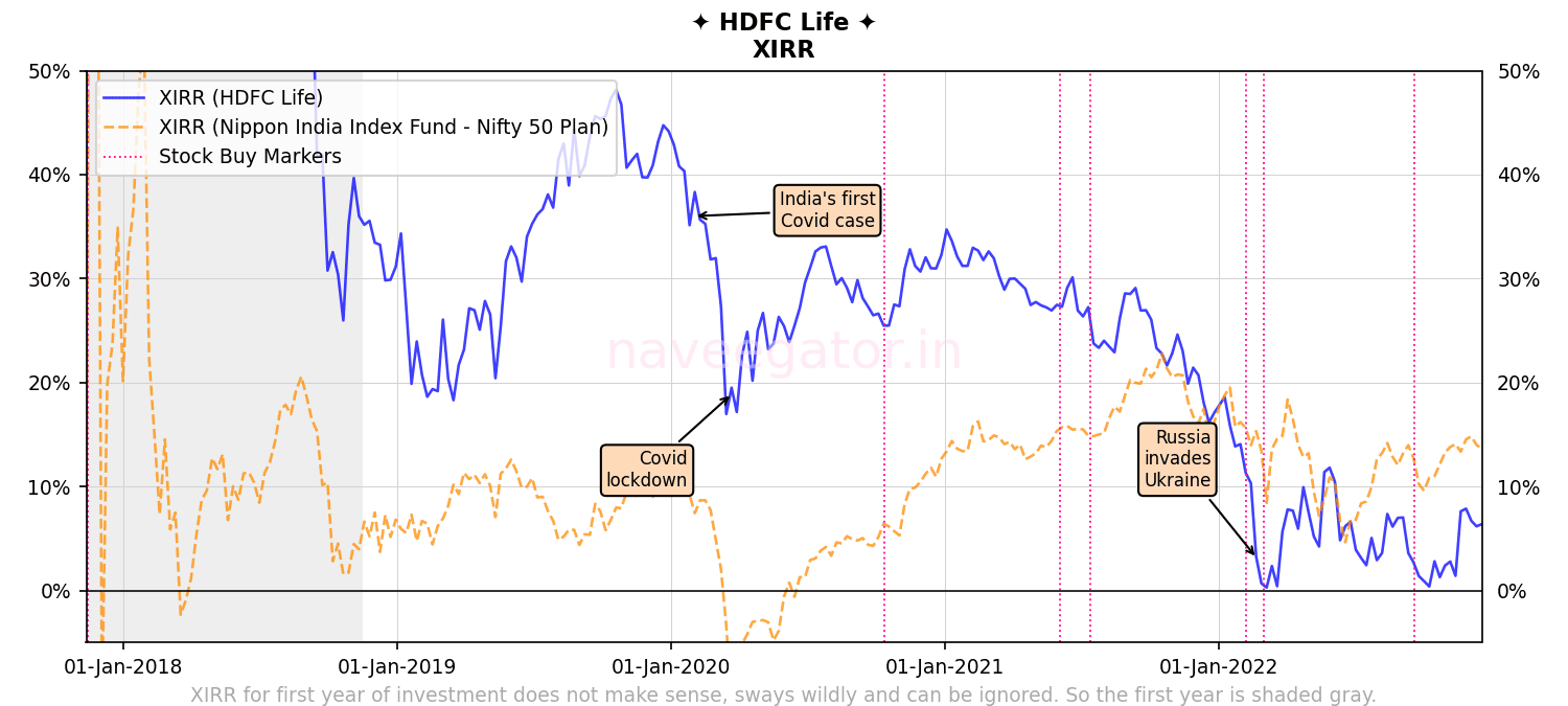 Five years as shareholder of HDFC Life Insurance