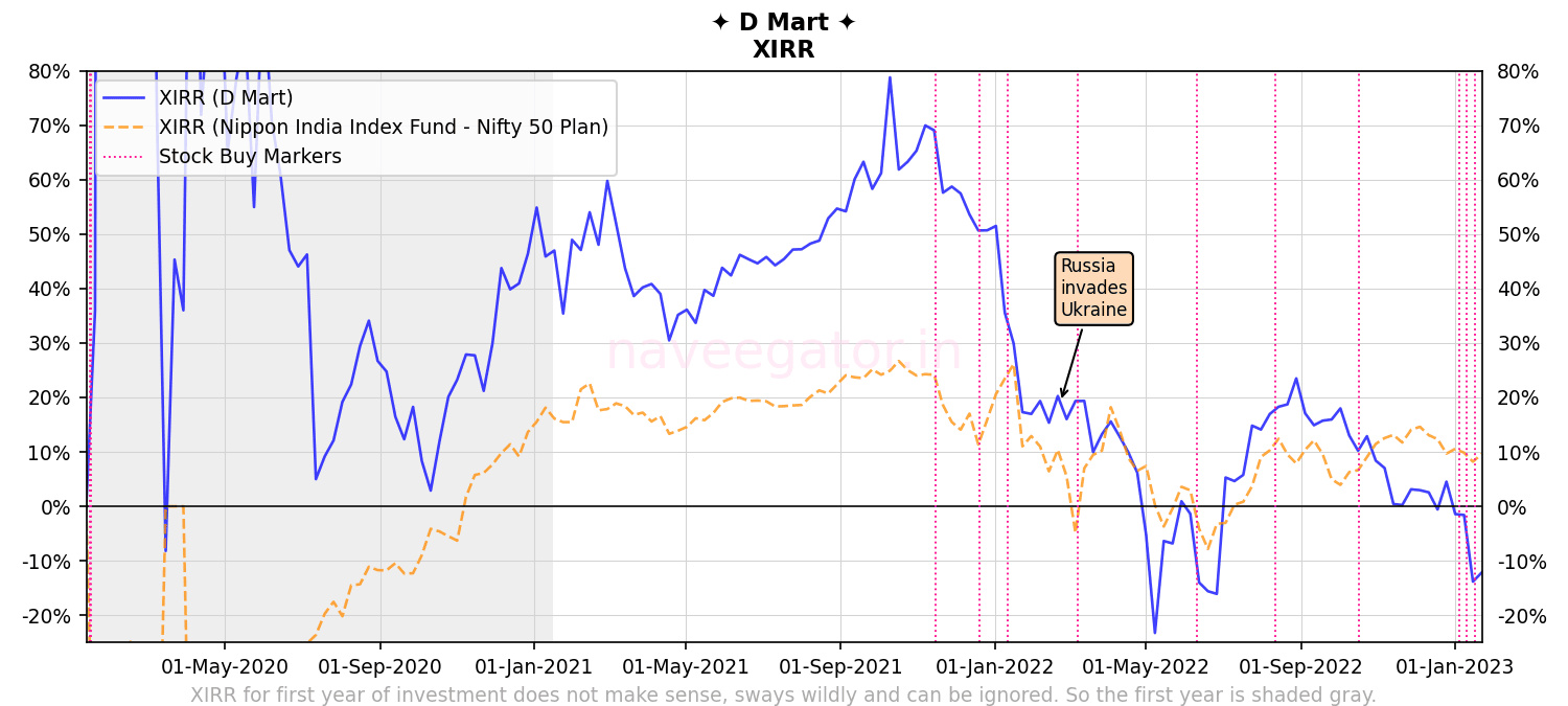 Three years as shareholder of D Mart