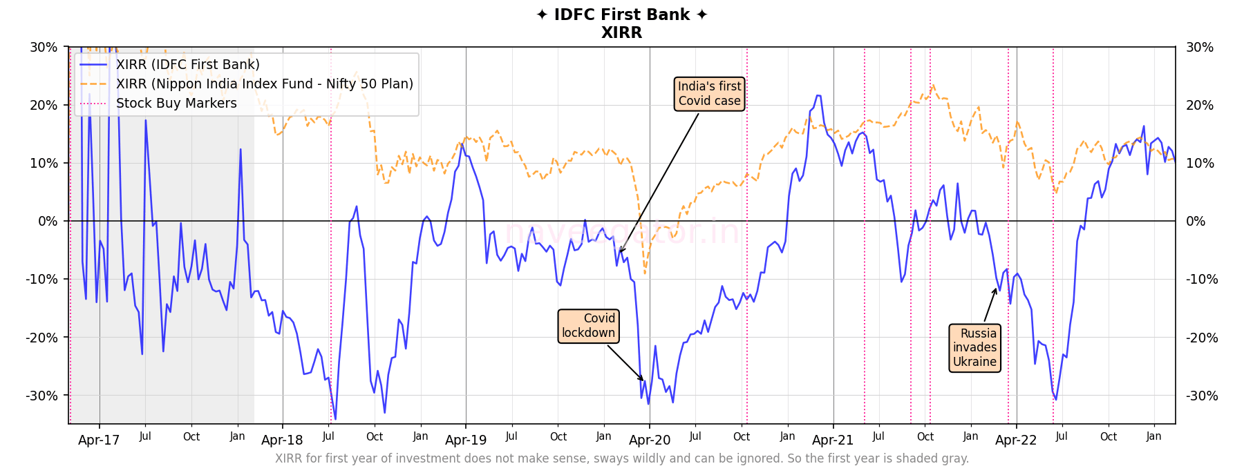 Six years as shareholder of IDFC First Bank