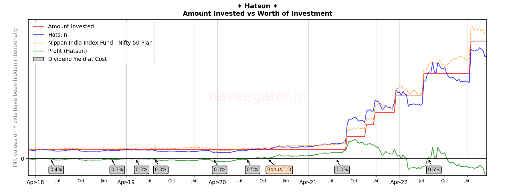 Five years as shareholder of Hatsun