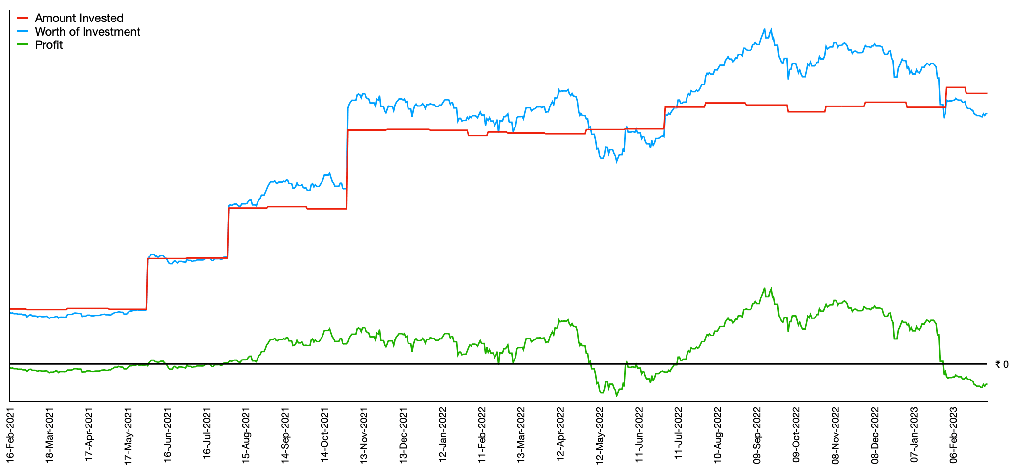 Two years with Weekend Investing’s Mi_NNF10 Momentum smallcase