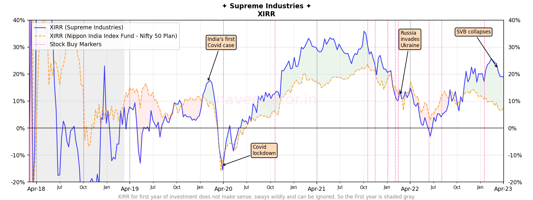 Five years as shareholder of Supreme Industries