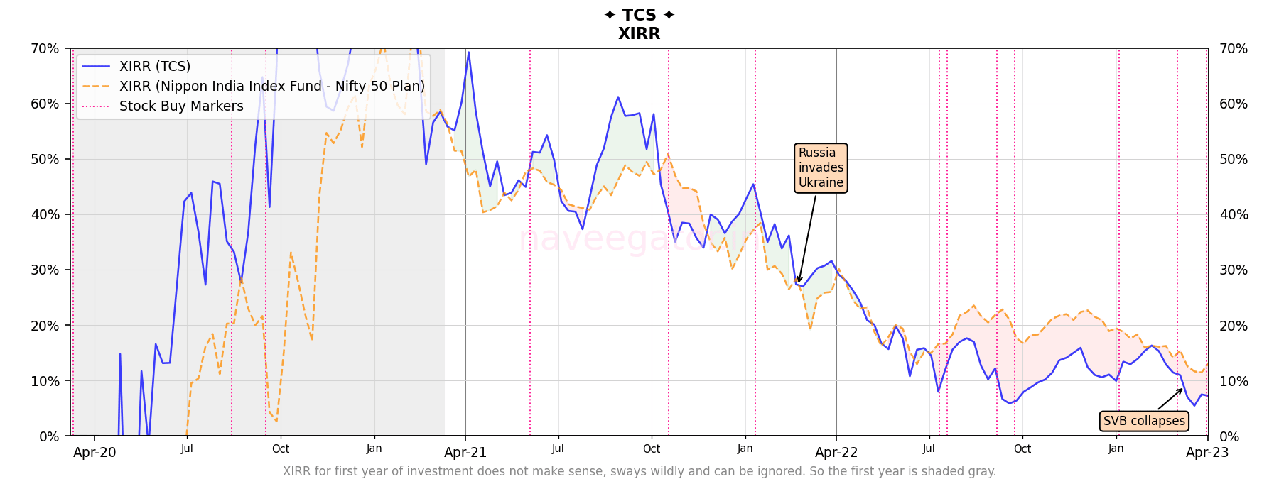 Three years as shareholder of Tata Consultancy Services