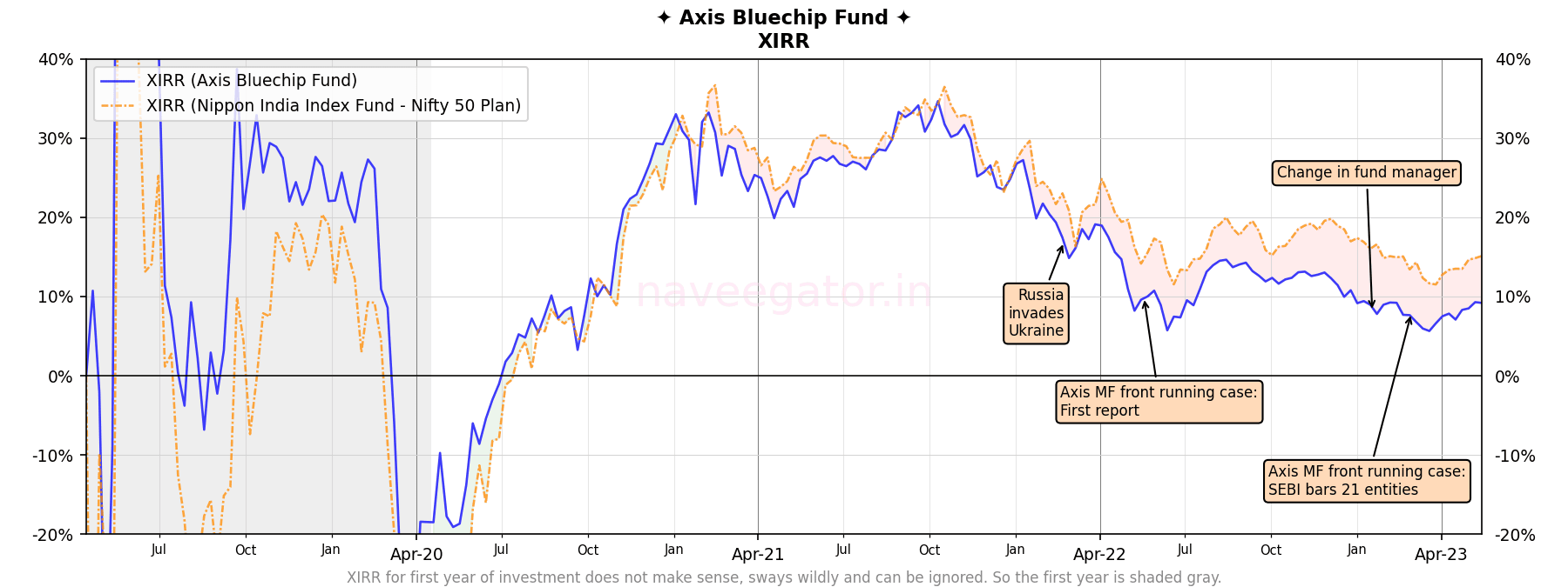 Four years with Axis Bluechip Fund