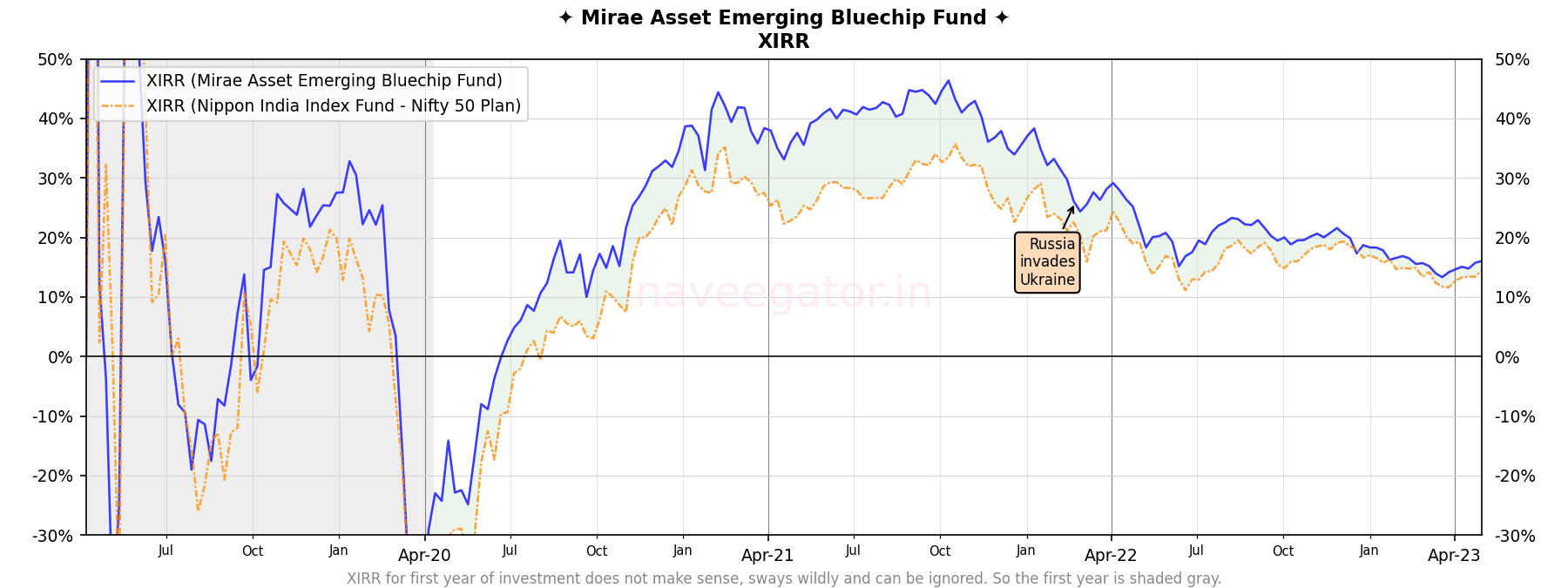 Four years of SIP with Mirae Asset Emerging Bluechip Fund