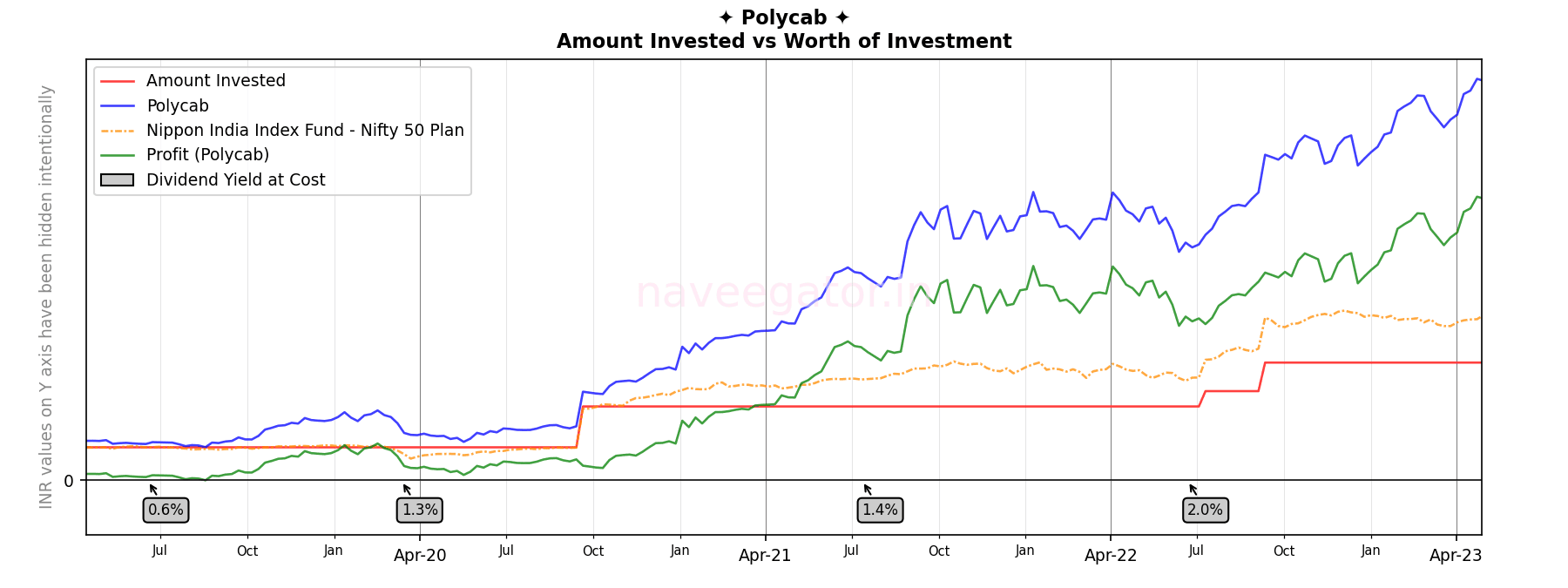 Four years as shareholder of Polycab