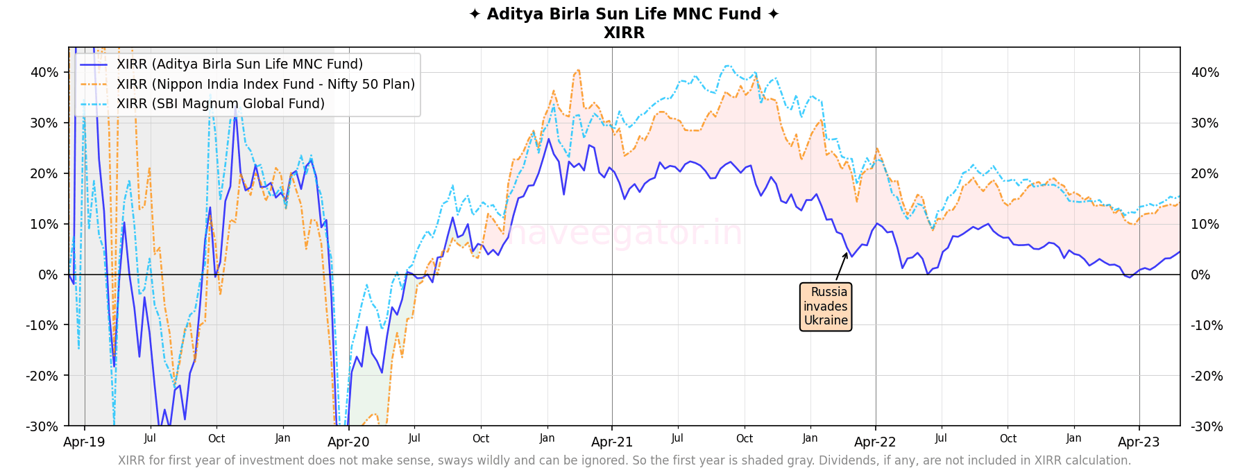 Four years with Aditya Birla Sun Life MNC Fund