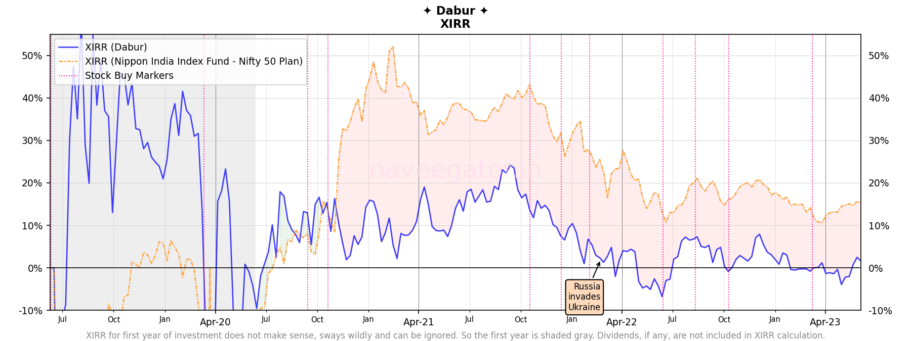 Four years as shareholder of Dabur