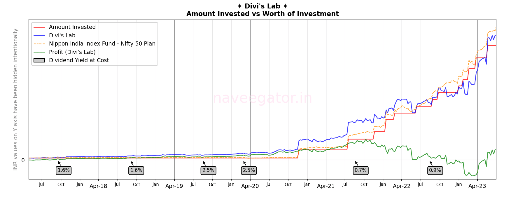 Six years as shareholder of Divi’s Laboratories