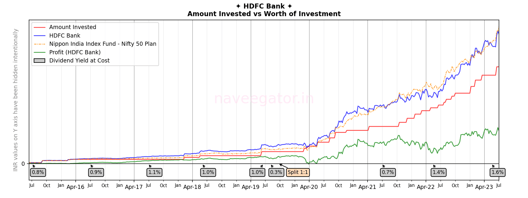 Eight years as shareholder of HDFC Bank