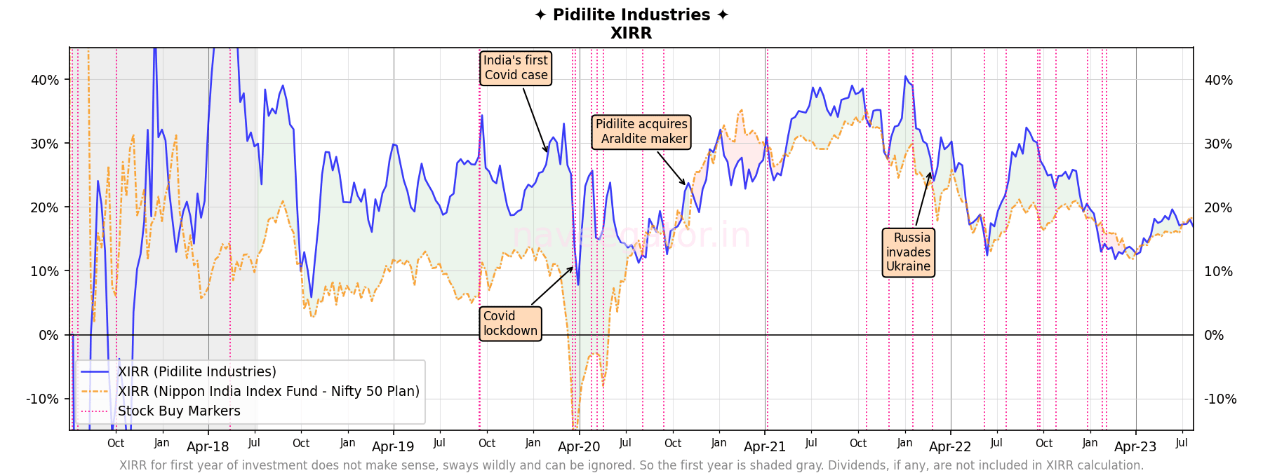 Six years as shareholder of Pidilite Industries