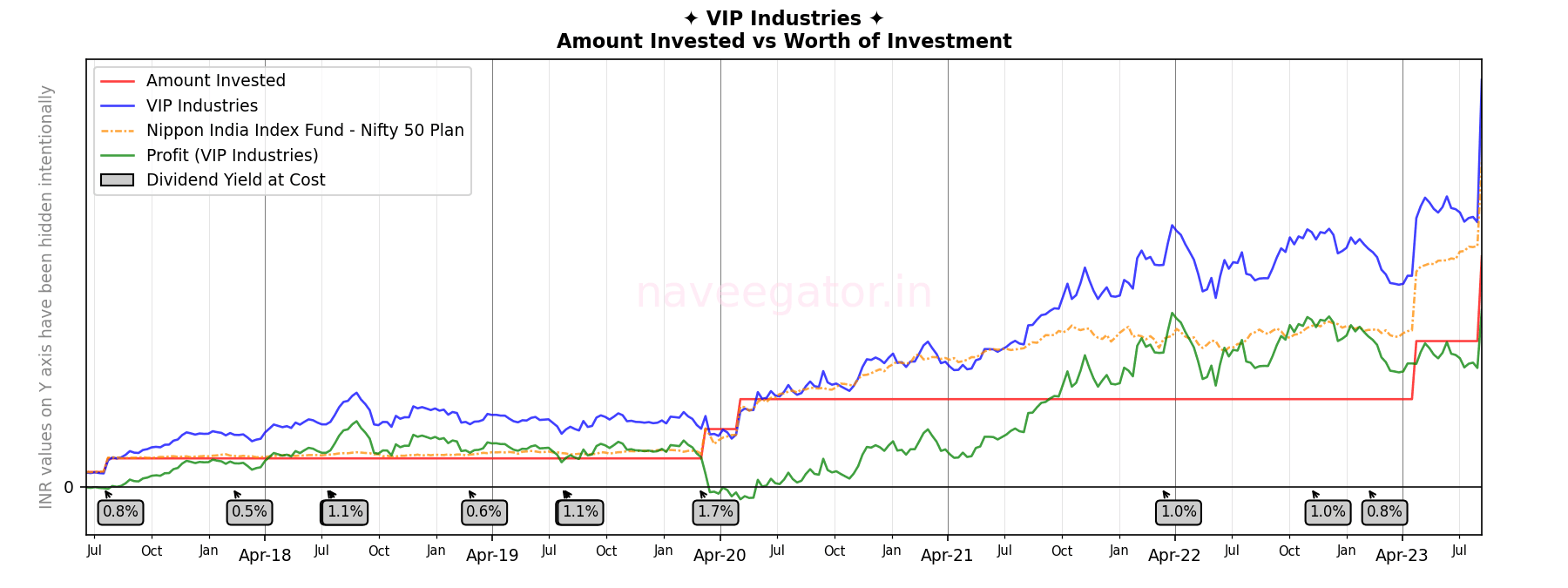 Six years as shareholder of VIP Industries