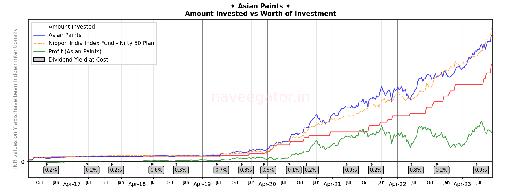 Seven years as shareholder of Asian Paints