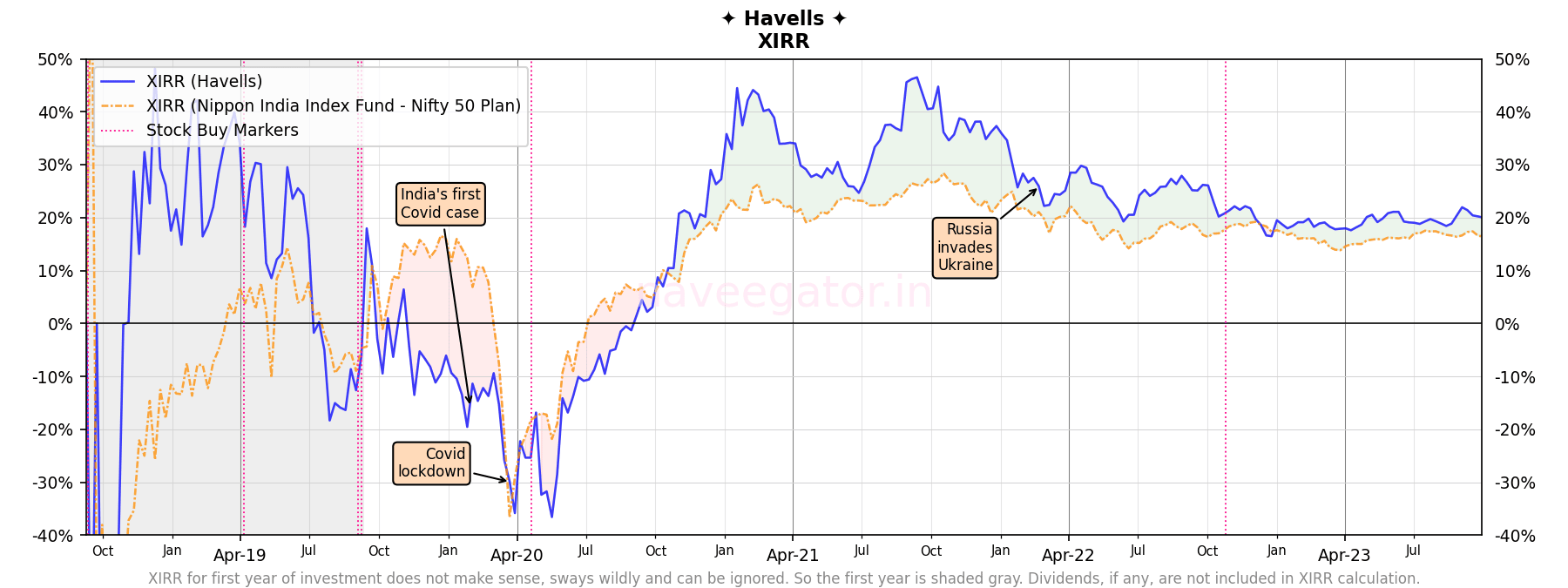 Five years as shareholder of Havells