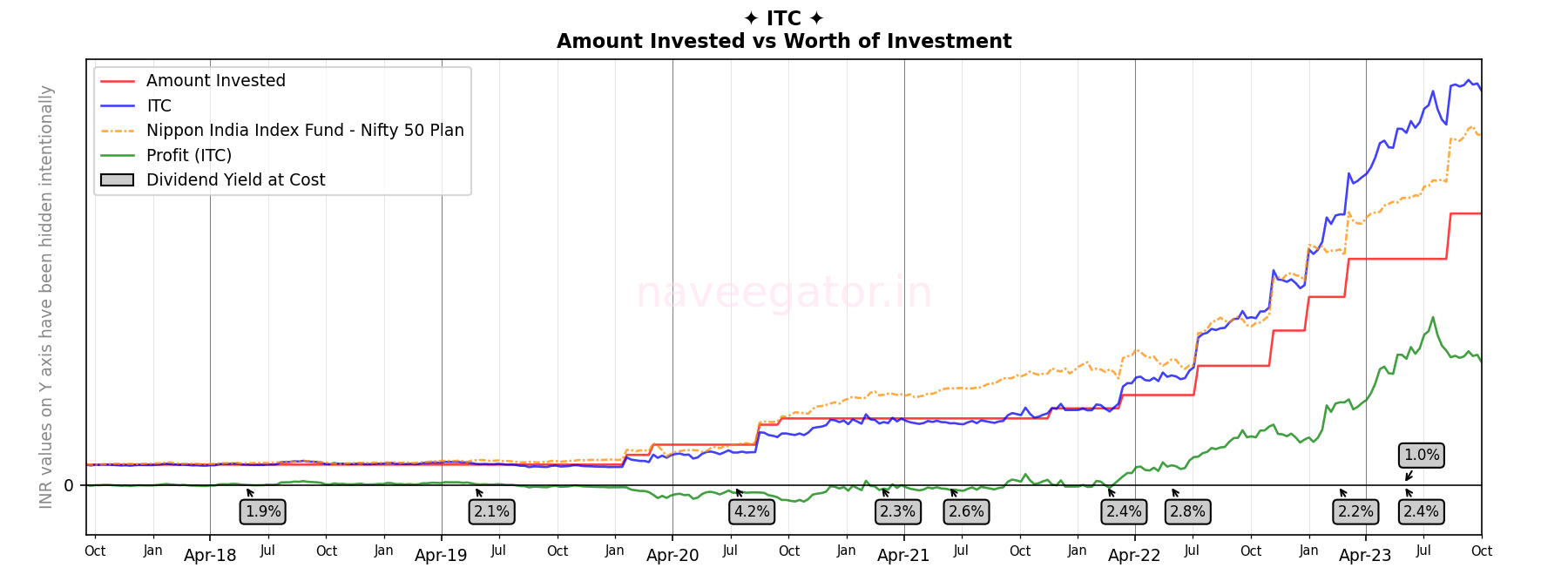 Six years as shareholder of ITC