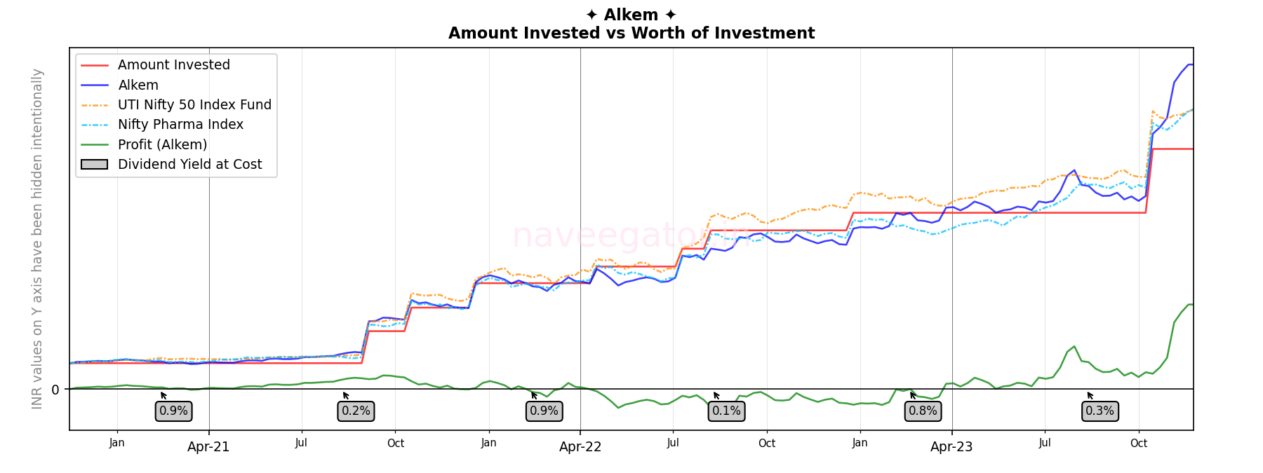 Three years as shareholder of Alkem Laboratories