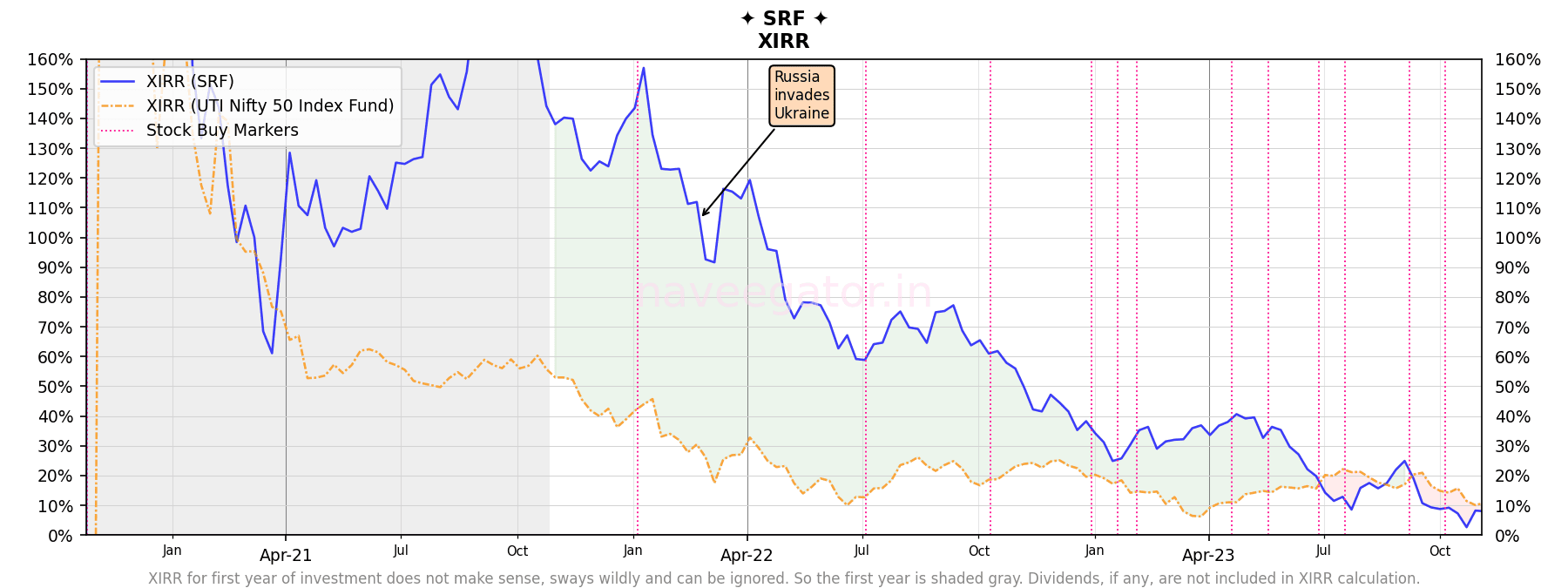 Three years as shareholder of SRF