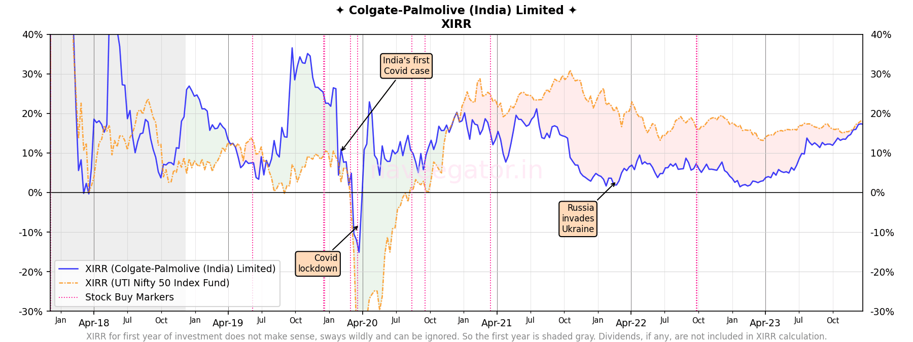 Six years as shareholder of Colgate-Palmolive (India) Limited